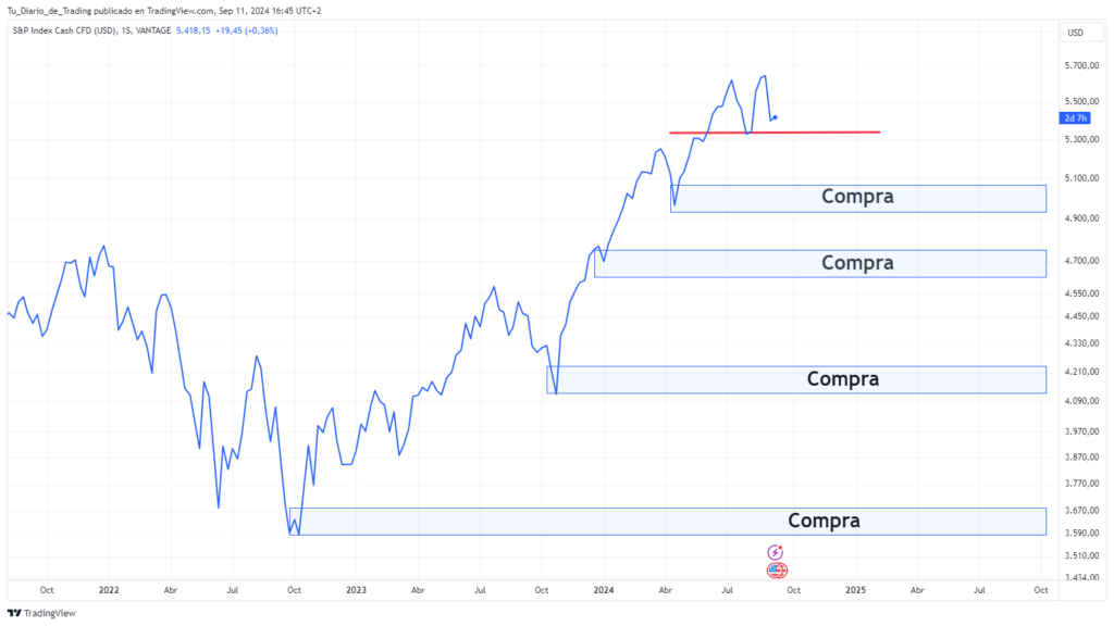 Zonas de compra SP500