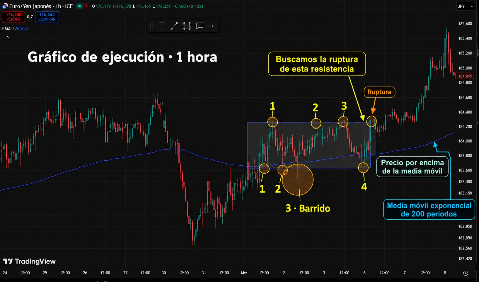 Gráfico de ejecución de una hora con la ruptura de la resistencia rodeada y el movimiento posterior del precio al alza.