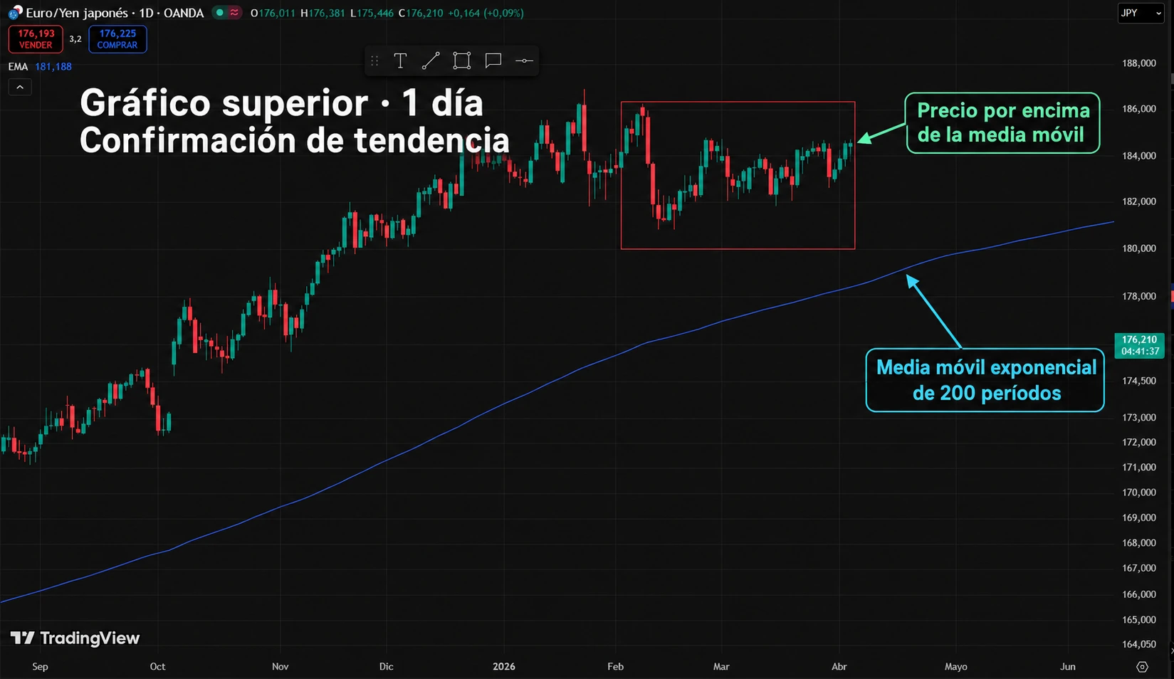 Gráfico superior de un día con las velas del tramo señalado por encima de la media móvil exponencial de 200 períodos.
