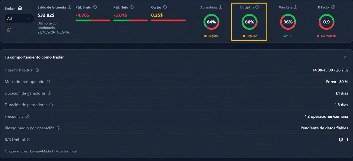 Dashboard de Tu Diario de Trading con el indicador de Disciplina del 86 % destacado con un recuadro amarillo